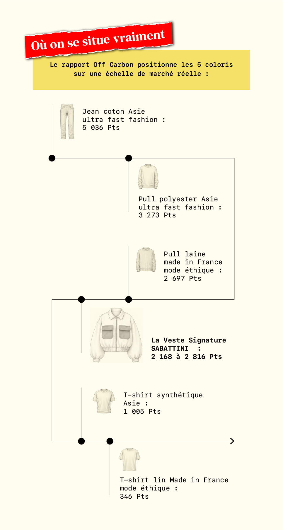 Où on se situe — comparaison marché