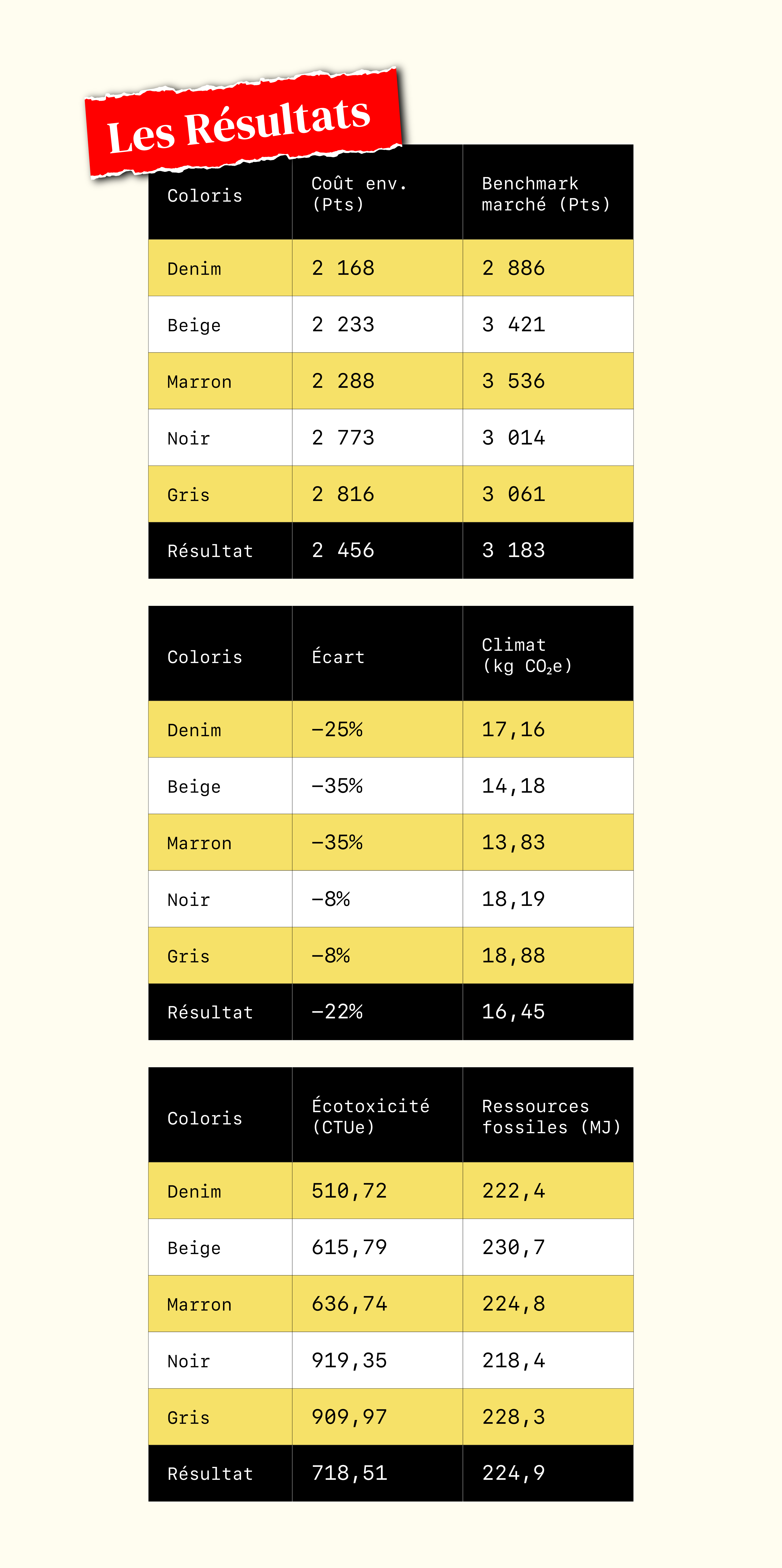 Les Résultats — coût environnemental par coloris